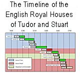 A Picture Quiz to identify the Timeline for the English Royal Houses of Tudor and Stuart